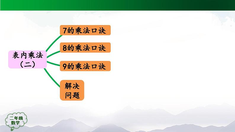 【轻松备课】二年级数学上册同步教学课件- 表内乘法（二）整理和复习（第2课时）  人教版第4页