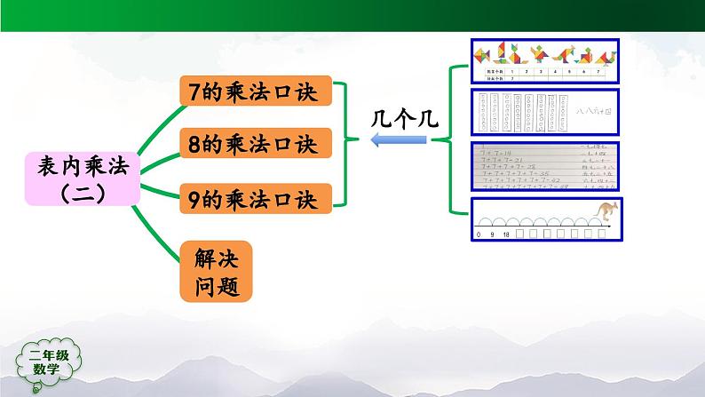 【轻松备课】二年级数学上册同步教学课件- 表内乘法（二）整理和复习（第2课时）  人教版第7页