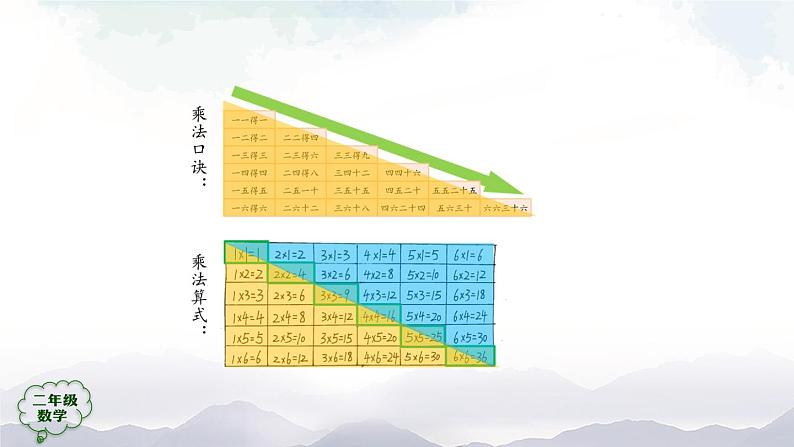 二年级数学上册课件-表内乘法（一）整理和复习（第2课时）  (人教版)04