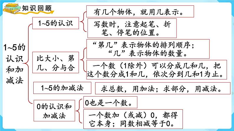 【最新教材插图】人教版数学一上 3.8《整理和复习》课件第2页