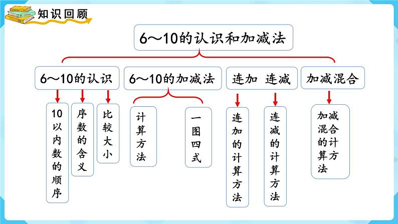 【最新教材插图】人教版数学一上 5.11《整理和复习》课件02