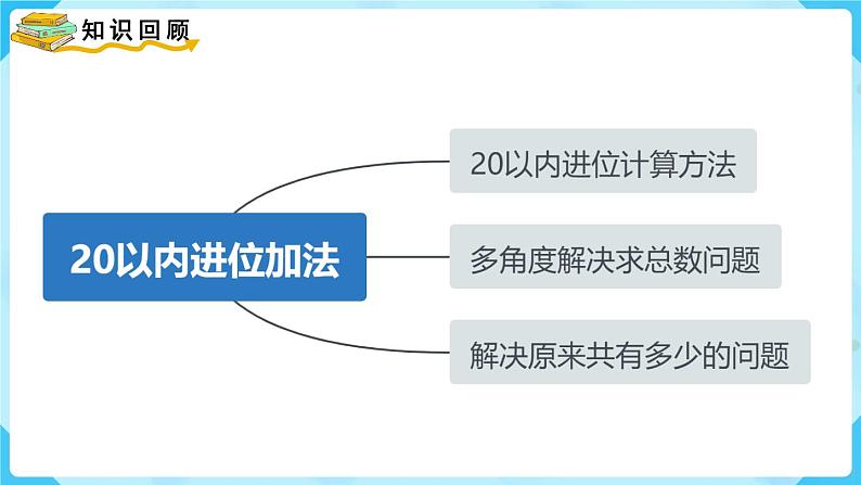 【最新教材插图】人教版数学一上 8.7《整理和复习》课件第2页