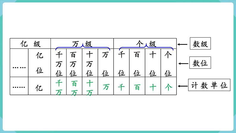 人教数学四年级上册1.1 亿以内数的认识（课件+教案）06