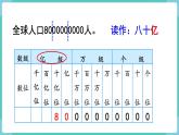 人教数学四年级上册1.8 亿以上数的读法（课件+教案）