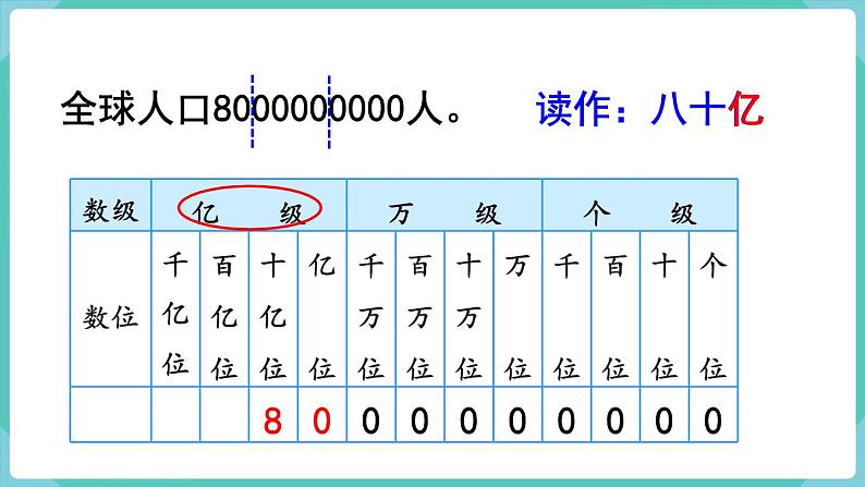 人教数学四年级上册1.8 亿以上数的读法第5页