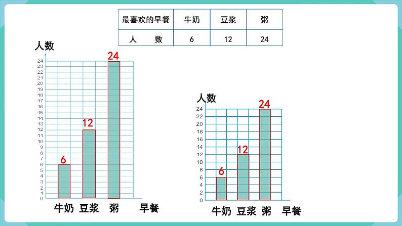 人教数学四年级上册7.2 条形统计图（2）课件+教案05