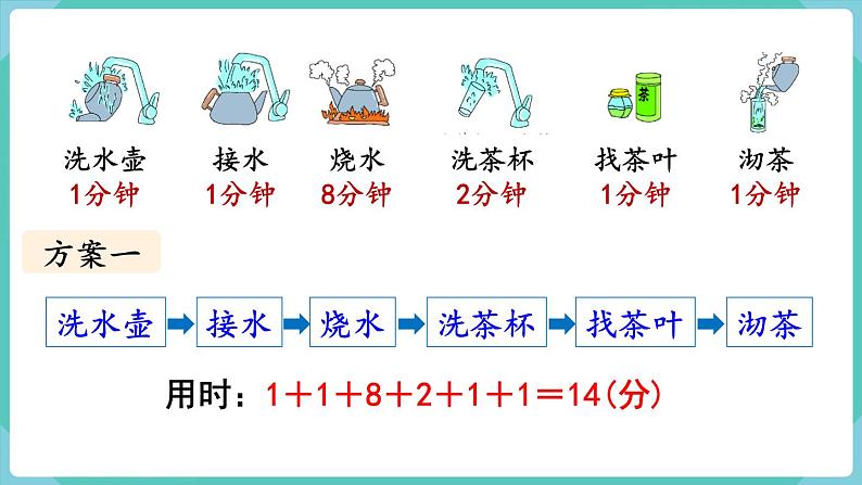 人教数学四年级上册8.1 沏茶问题（课件+教案）07