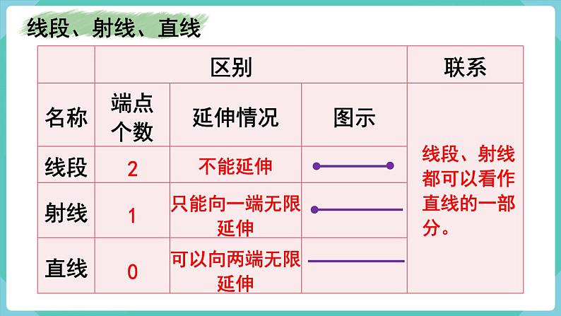 人教数学四年级上册9.3 图形与几何第4页