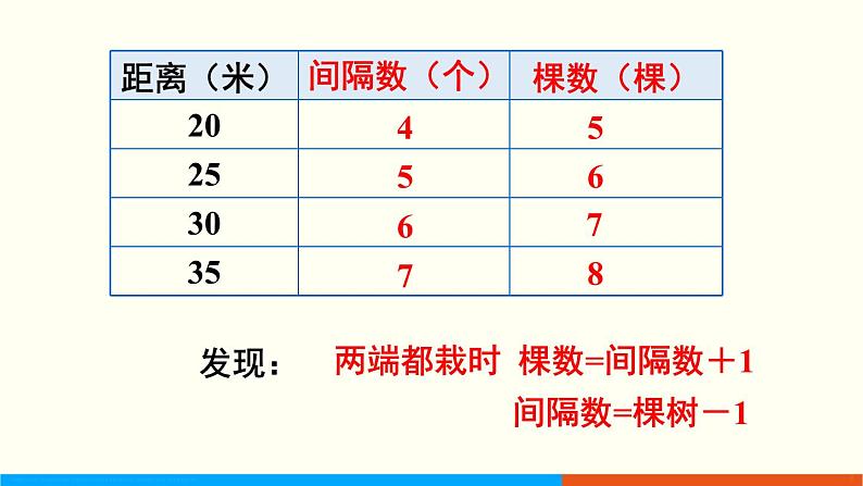 人教数学五年级上册7.1 植树问题（1）课件+教案05
