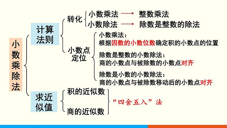 人教数学五年级上册8.1 小数乘、除法（课件）第3页