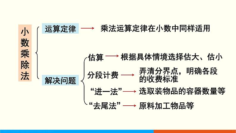 人教数学五年级上册8.1 小数乘、除法（课件）第4页