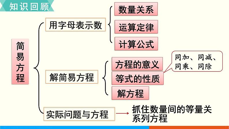 人教数学五年级上册8.2 简易方程（课件）02