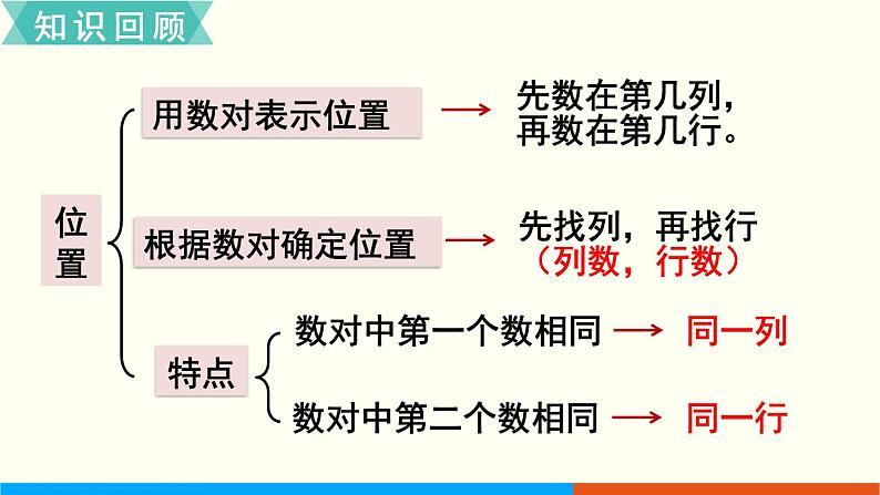 人教数学五年级上册8.3 图形与几何（课件）第2页