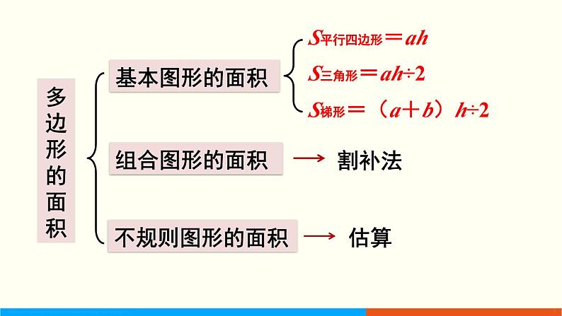 人教数学五年级上册8.3 图形与几何（课件）第5页