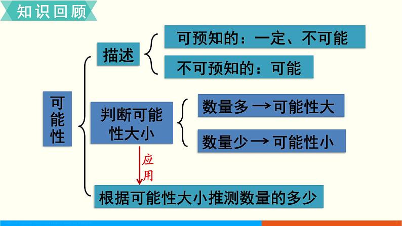 人教数学五年级上册8.4 可能性与植树问题（课件）02