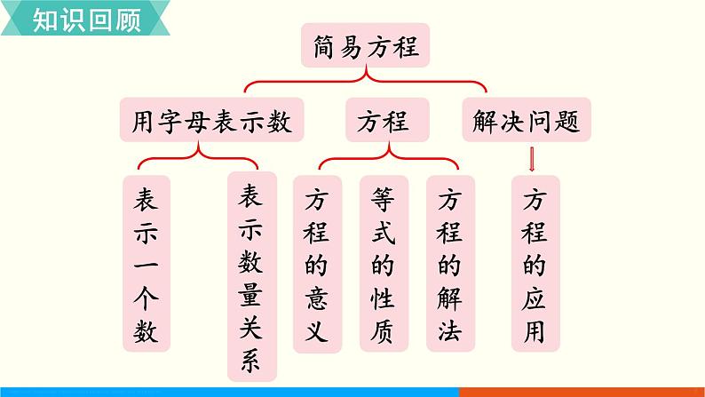 人教数学五年级上册第五单元 整理和复习（课件）第2页