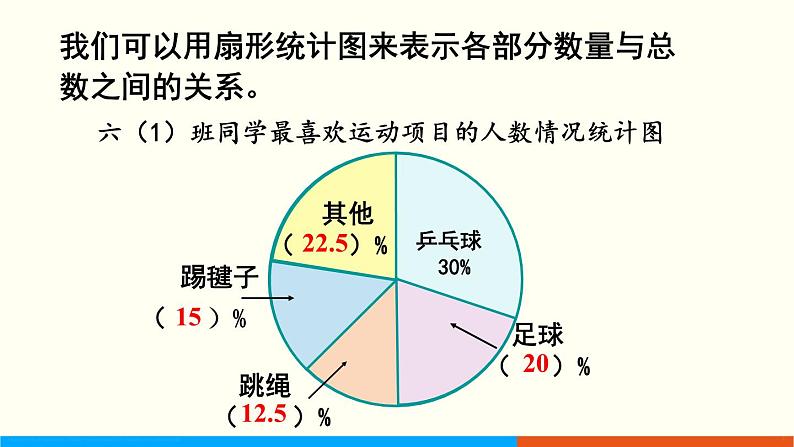 人教数学六年级上册7.1 扇形统计图第6页