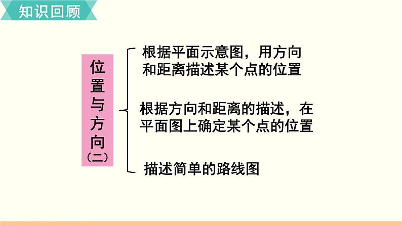 人教数学六年级上册第二单元 整理和复习（课件）02