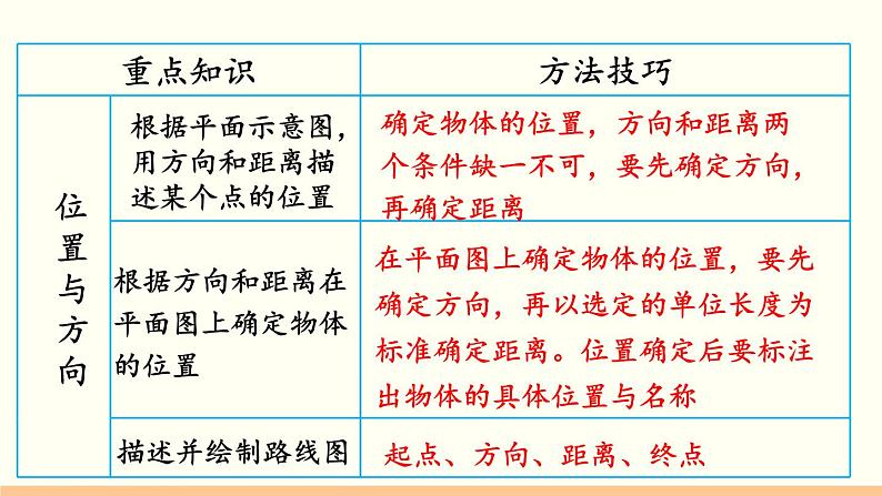 人教数学六年级上册第二单元 整理和复习（课件）03