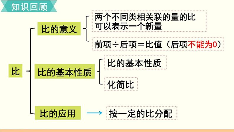 人教数学六年级上册第四单元 整理和复习（课件）02