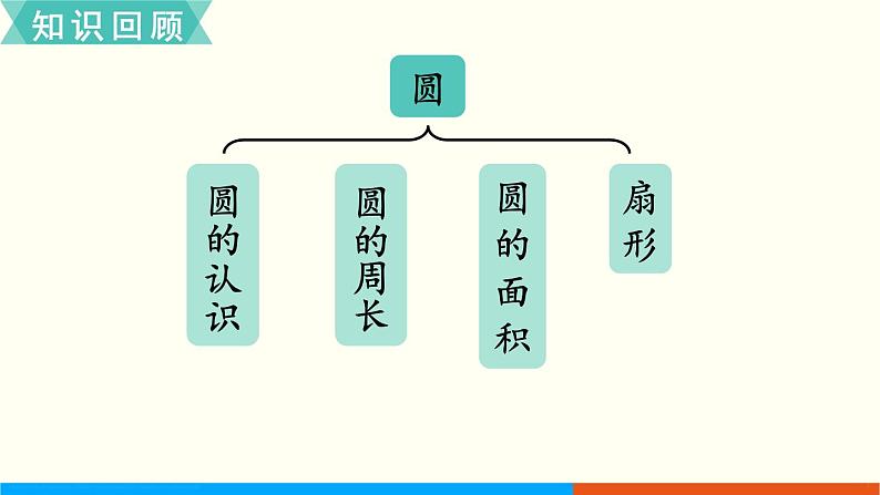 人教数学六年级上册第五单元 整理和复习（课件）02