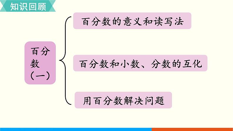 人教数学六年级上册第六单元 整理和复习（课件）第2页