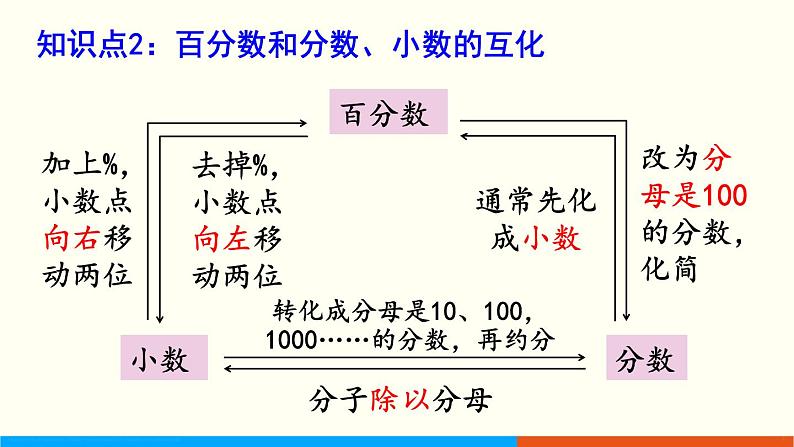 人教数学六年级上册第六单元 整理和复习（课件）第4页