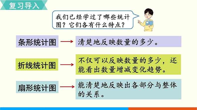 人教数学六年级上册7.2 合理选择统计图（课件+教案）02