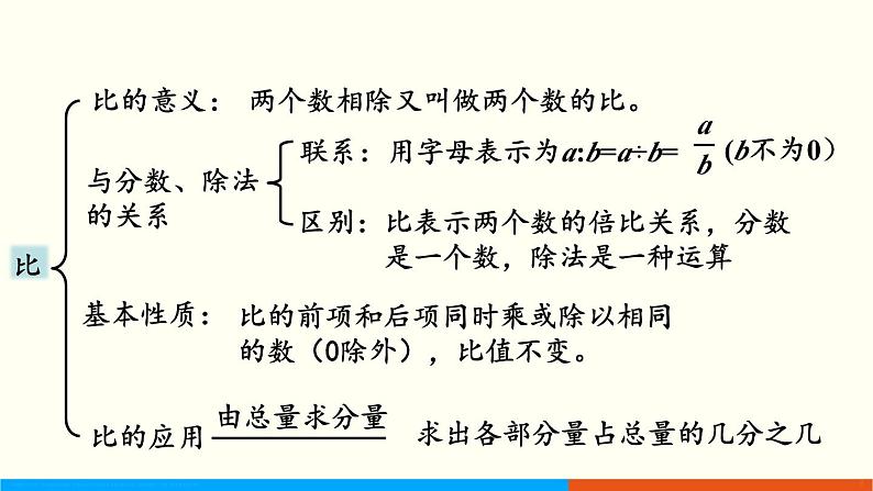 人教数学六年级上册9.1 数与代数（1）课件05