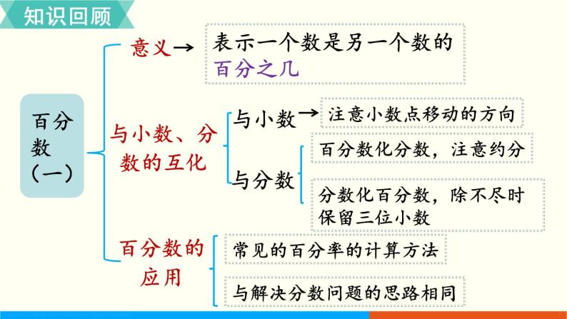 人教数学六年级上册9.2 数与代数（2）课件02