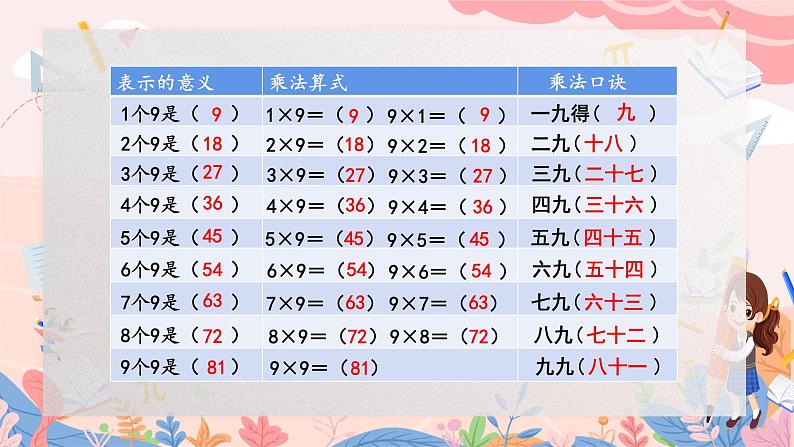 人教版二年级上册数学 第六单元  第4课时  9的乘法口诀课件PPT05