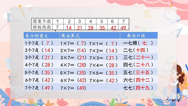 人教版二年级上册数学 第六单元  第1课时  7的乘法口决课件PPT05