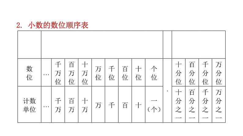 小学毕业数学总复习专题一数的认识第2课时小数教学课件第4页