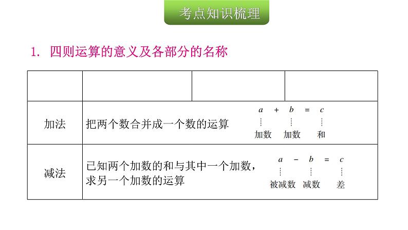 小学毕业数学总复习专题二数的运算第5课时四则运算教学课件06