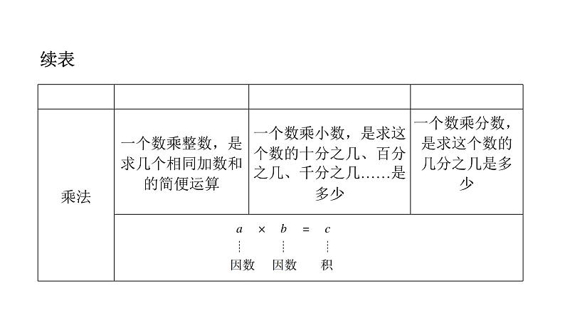 小学毕业数学总复习专题二数的运算第5课时四则运算教学课件07