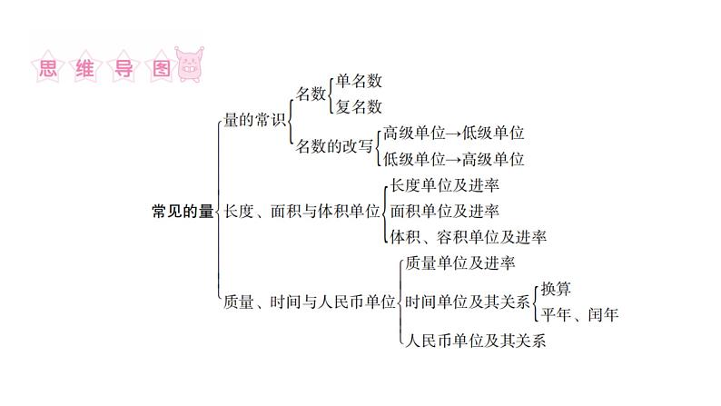 小学毕业数学总复习专题五常见的量第10课时长度、面积与体积单位教学课件03