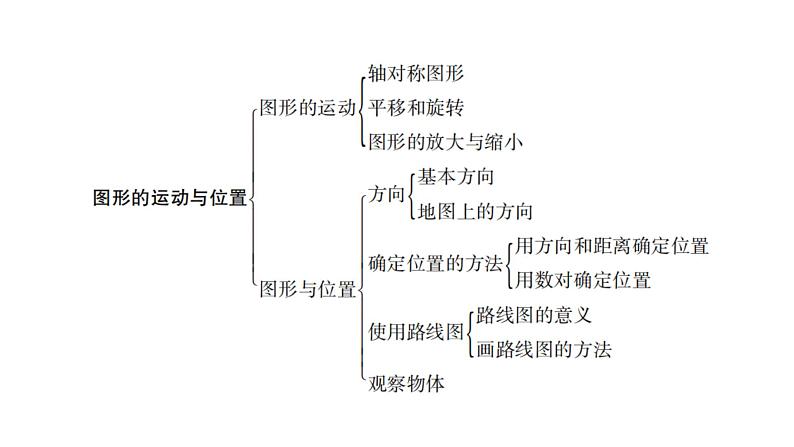 小学毕业数学总复习专题七图形的运动与位置第14课时图形的运动教学课件03