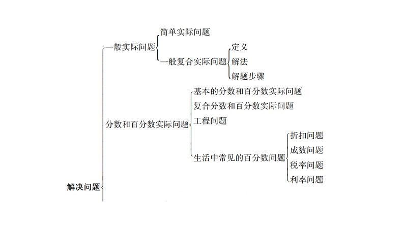 小学毕业数学总复习专题九解决问题第18课时一般实际问题教学课件第3页