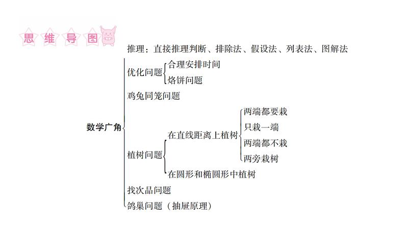 小学毕业数学总复习专题十一数学广角第23课时数学广角教学课件03