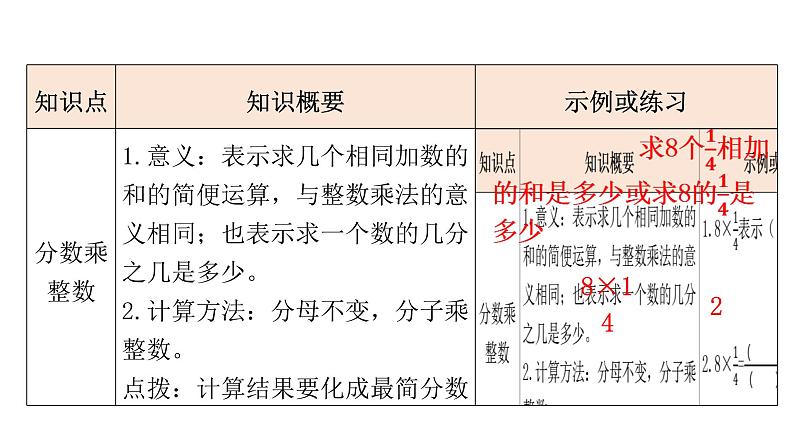 人教版小学六年级数学上册第一单元分数乘法知识梳理教学课件02