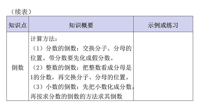 人教版小学六年级数学上册第三单元分数除法知识梳理教学课件03