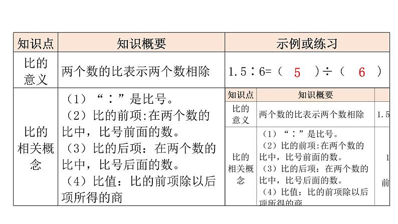 人教版小学六年级数学上册第四单元比知识梳理教学课件02