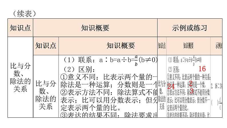 人教版小学六年级数学上册第四单元比知识梳理教学课件03