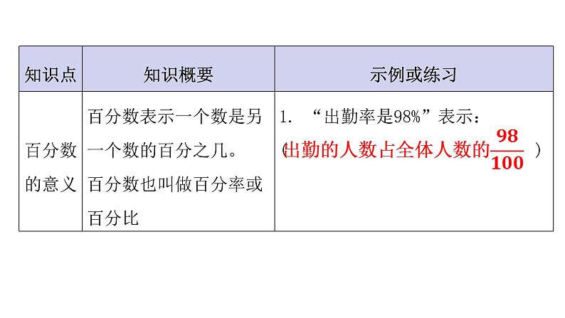 人教版小学六年级数学上册第六单元百分数（一）知识梳理教学课件第2页