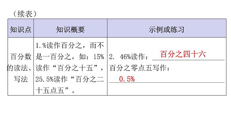 人教版小学六年级数学上册第六单元百分数（一）知识梳理教学课件第3页