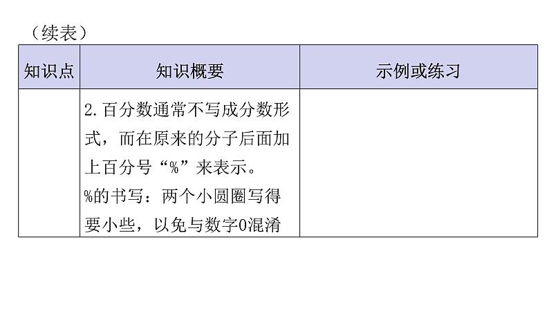 人教版小学六年级数学上册第六单元百分数（一）知识梳理教学课件第4页