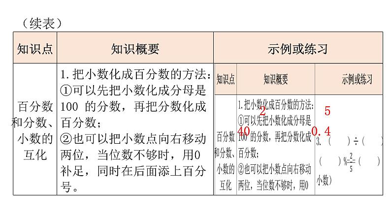 人教版小学六年级数学上册第六单元百分数（一）知识梳理教学课件第5页