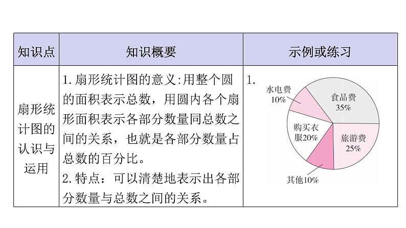 人教版小学六年级数学上册第七单元扇形统计图知识梳理教学课件第2页