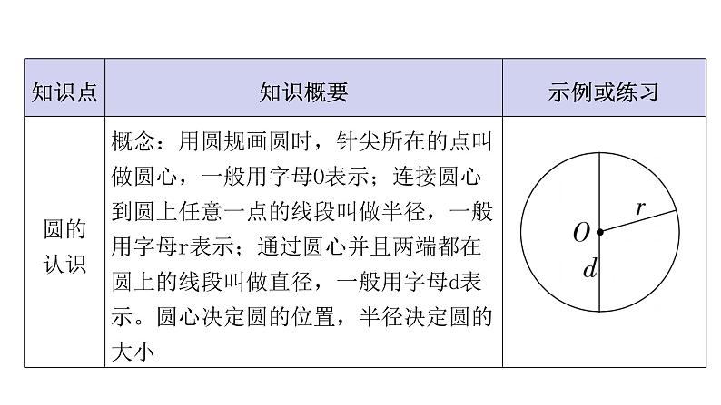 人教版小学六年级数学上册第五单元圆知识梳理教学课件第2页