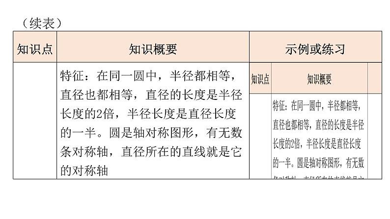 人教版小学六年级数学上册第五单元圆知识梳理教学课件第3页